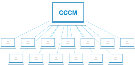 Centralized Cloud Clients Management system